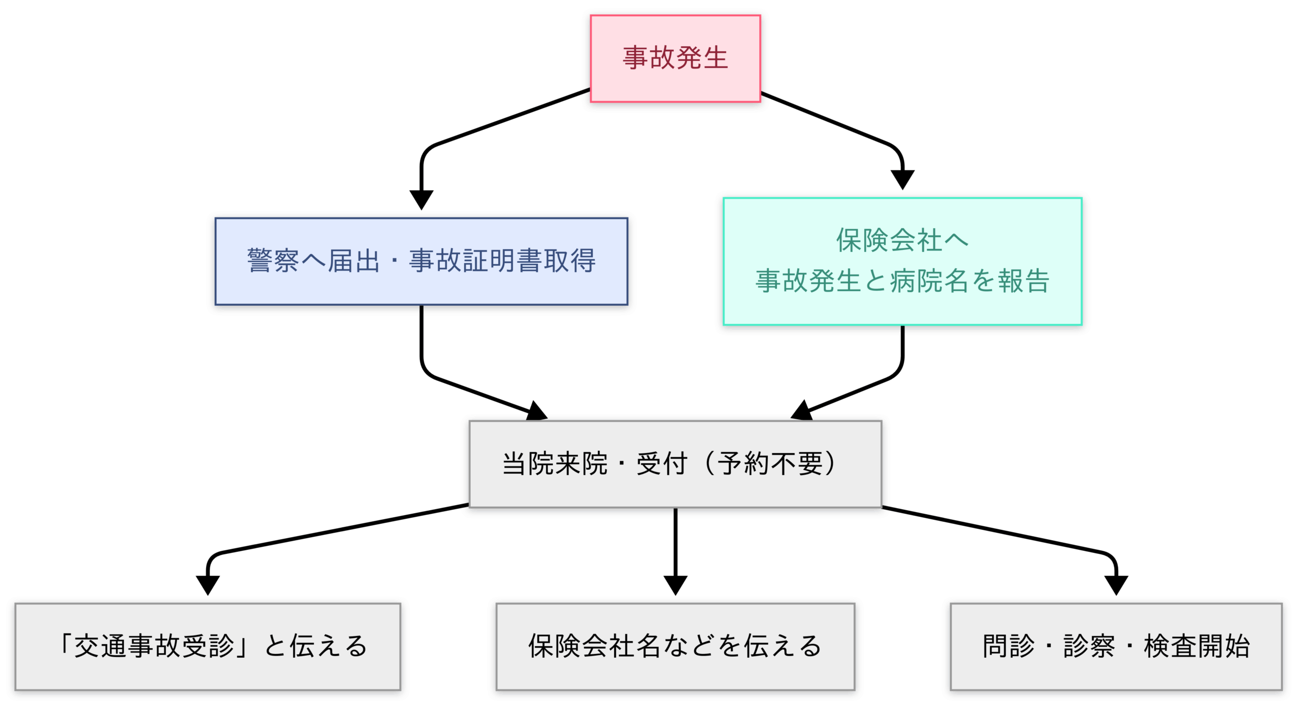 交通事故チャート