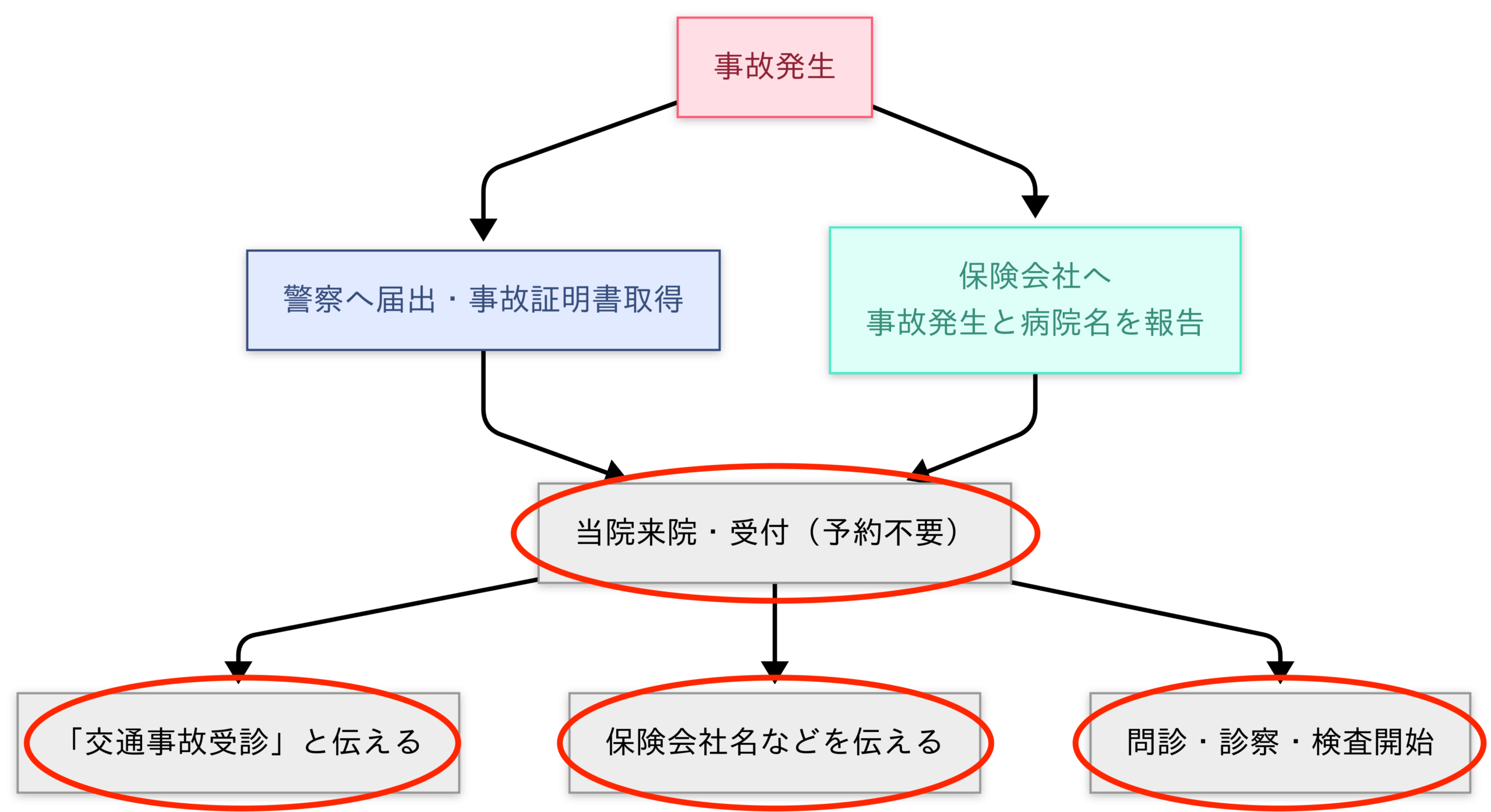 交通事故チャート 2.受診　予約不要